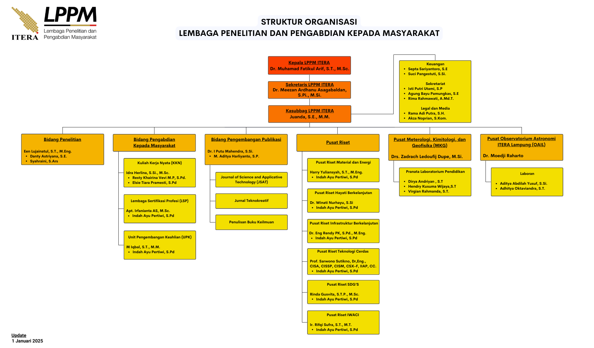 Organizational Chart